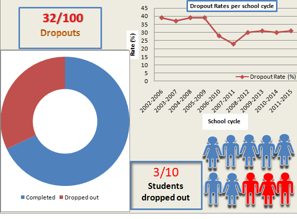 SPECIAL REPORT: Over One Million Students Drop Out of O-level in Past Decade